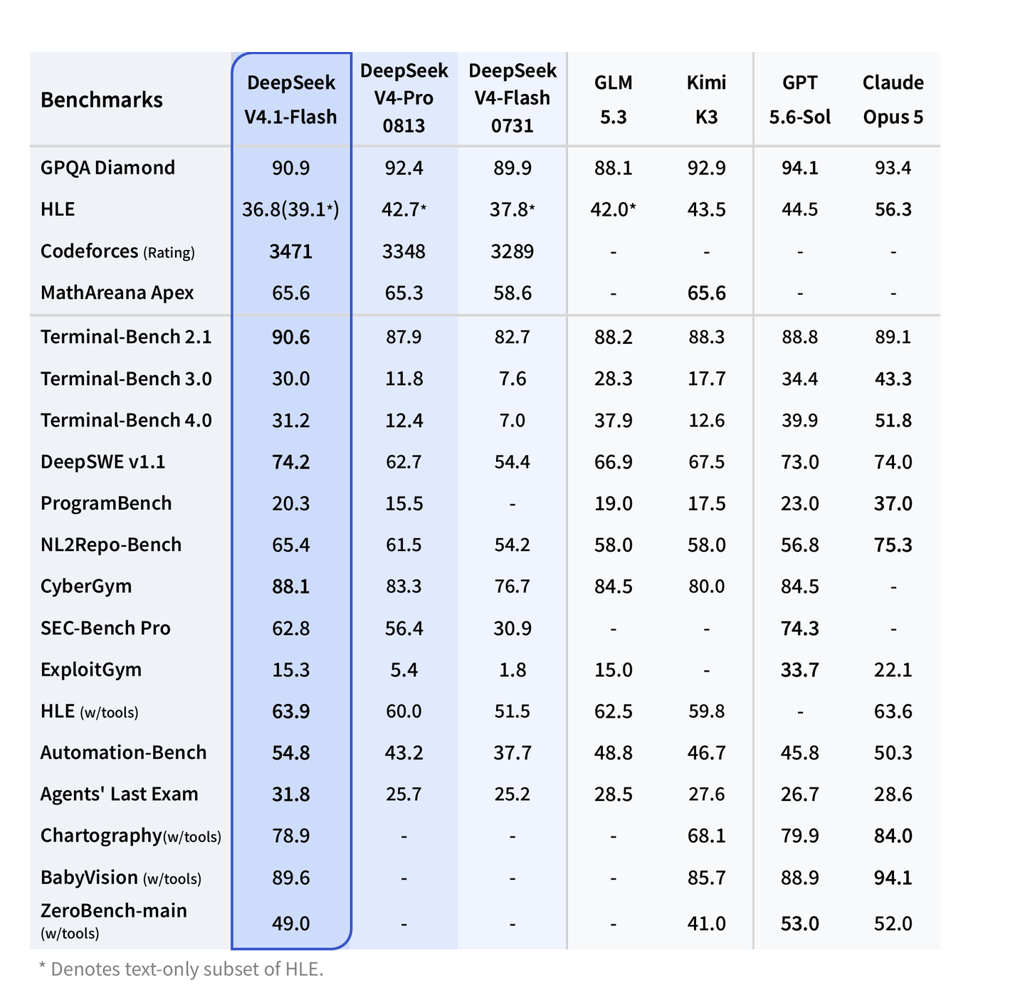 Benchmark table comparing DeepSeek V4.1-Flash with DeepSeek V4-Pro and V4-Flash, GLM 5.3, Kimi K3, GPT 5.6-Sol, and Claude Opus 5.