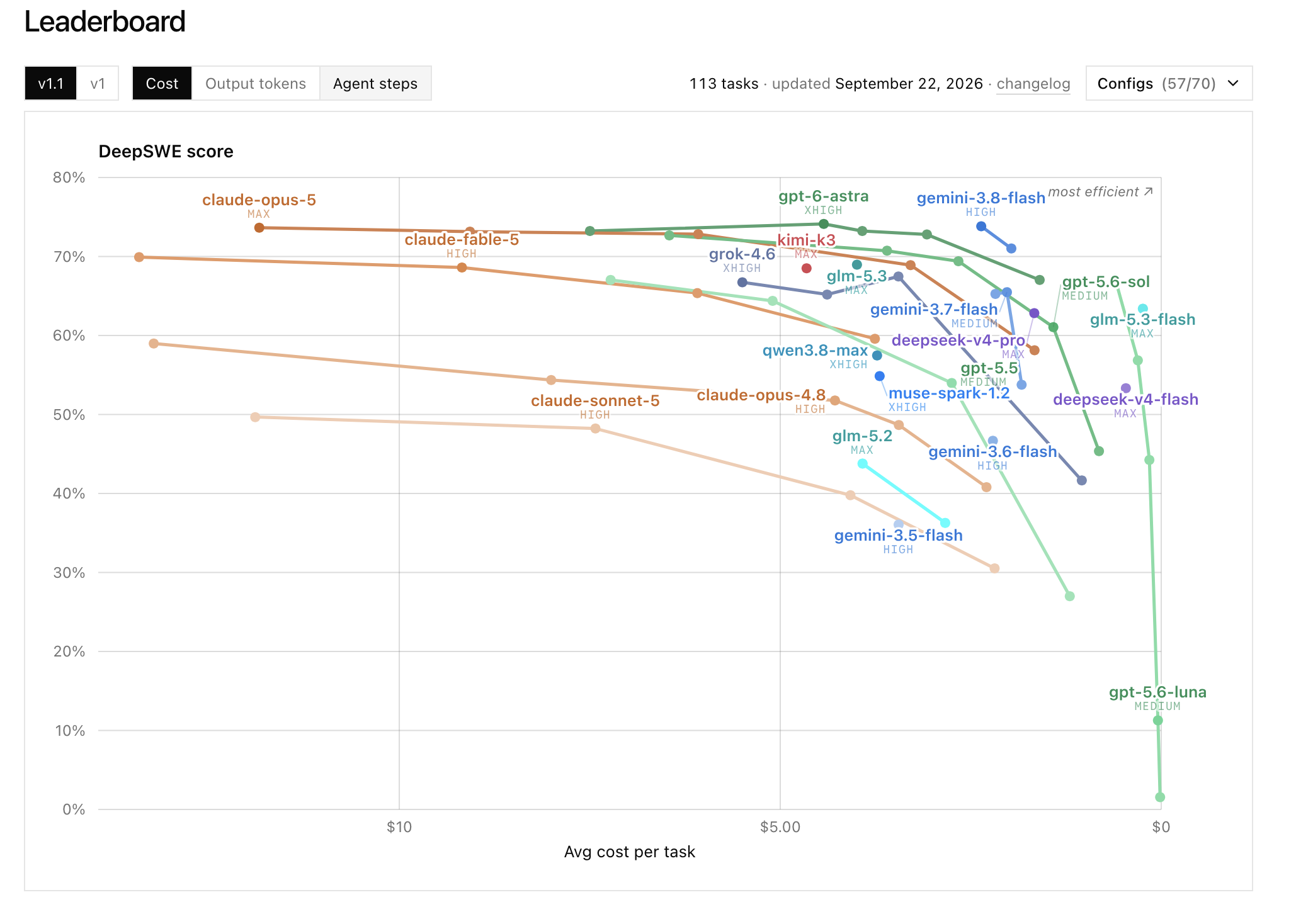 DeepSWE v1.1 leaderboard comparing model scores with average cost per task.