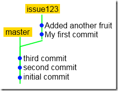 Expected branch visualization