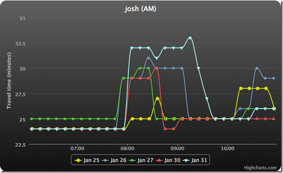 traveltime_chart